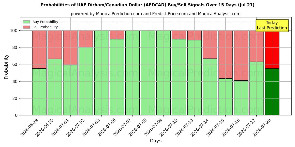 Probabilities of Dirham de los Emiratos Árabes Unidos/Dólar canadiense (AEDCAD) Buy/Sell Signals Using Several AI Models Over 5 Days (21 Jul) 