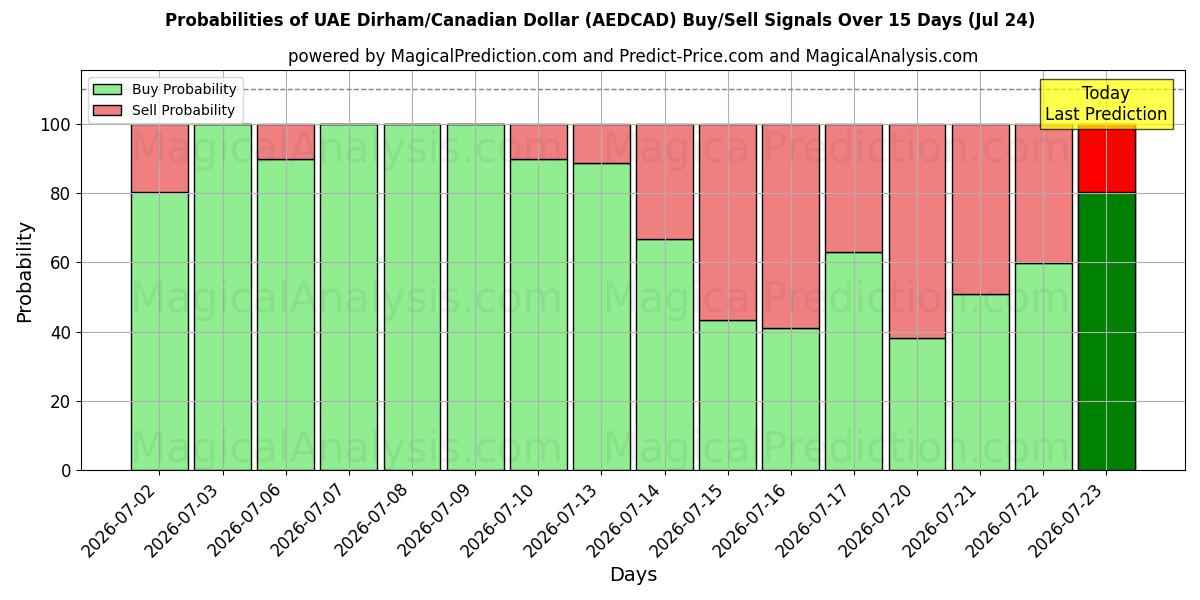 Probabilities of UAE Dirham/Canadiske Dollar (AEDCAD) Buy/Sell Signals Using Several AI Models Over 5 Days (24 Jul) 