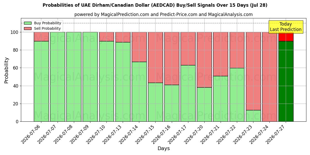 Probabilities of الدرهم الإماراتي/الدولار الكندي (AEDCAD) Buy/Sell Signals Using Several AI Models Over 5 Days (28 Jul) 