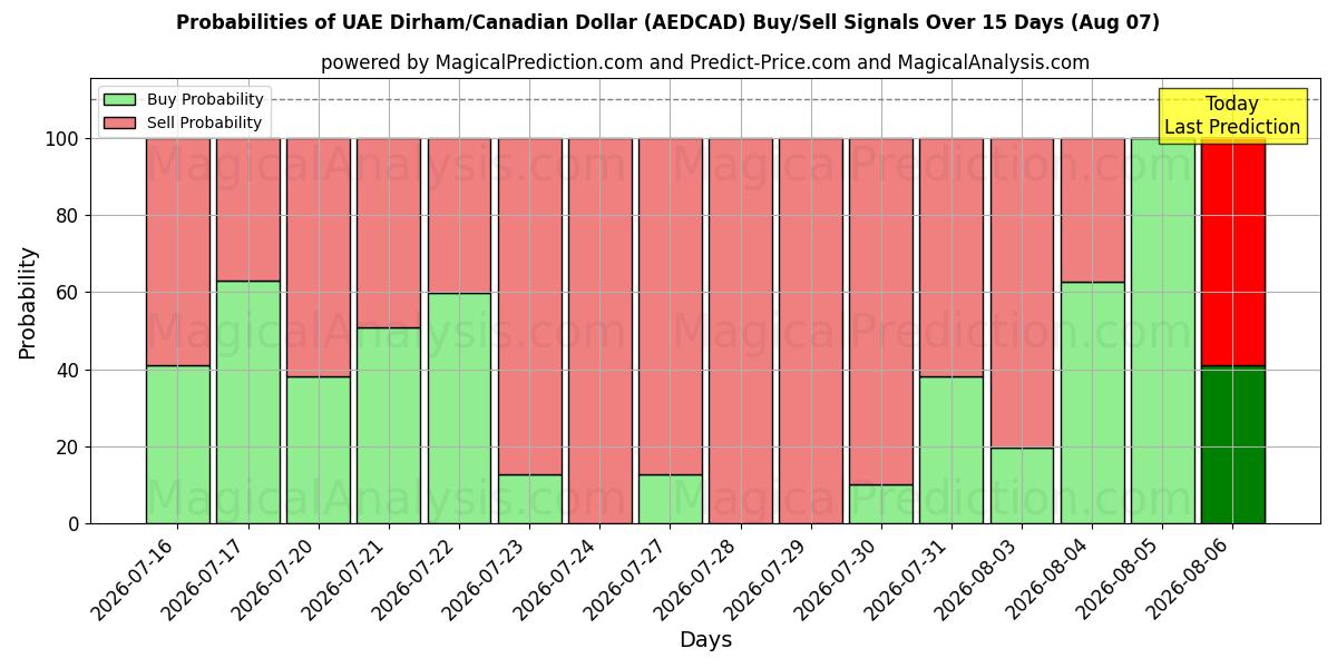 Probabilities of UAE Dirham/Canadian Dollar (AEDCAD) Buy/Sell Signals Using Several AI Models Over 5 Days (07 Aug) 