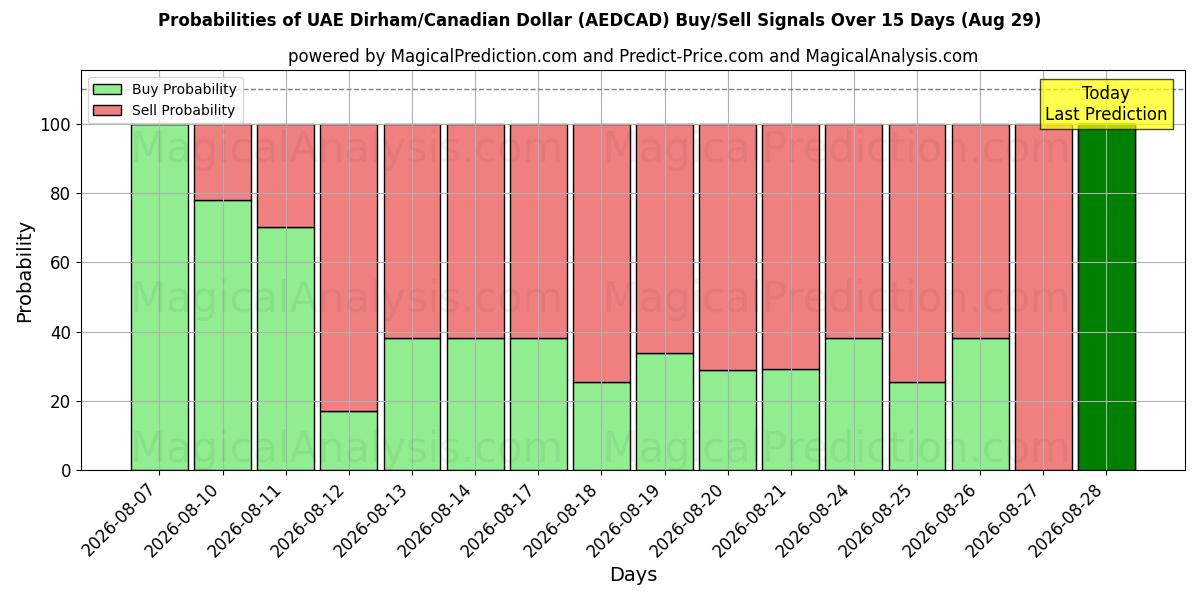 Probabilities of VAE Dirham/Canadese dollar (AEDCAD) Buy/Sell Signals Using Several AI Models Over 5 Days (29 Aug) 