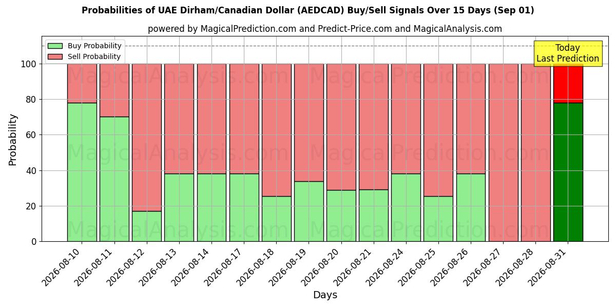 Probabilities of Arabiemiirikuntien dirham / Kanadan dollari (AEDCAD) Buy/Sell Signals Using Several AI Models Over 5 Days (01 Sep) 