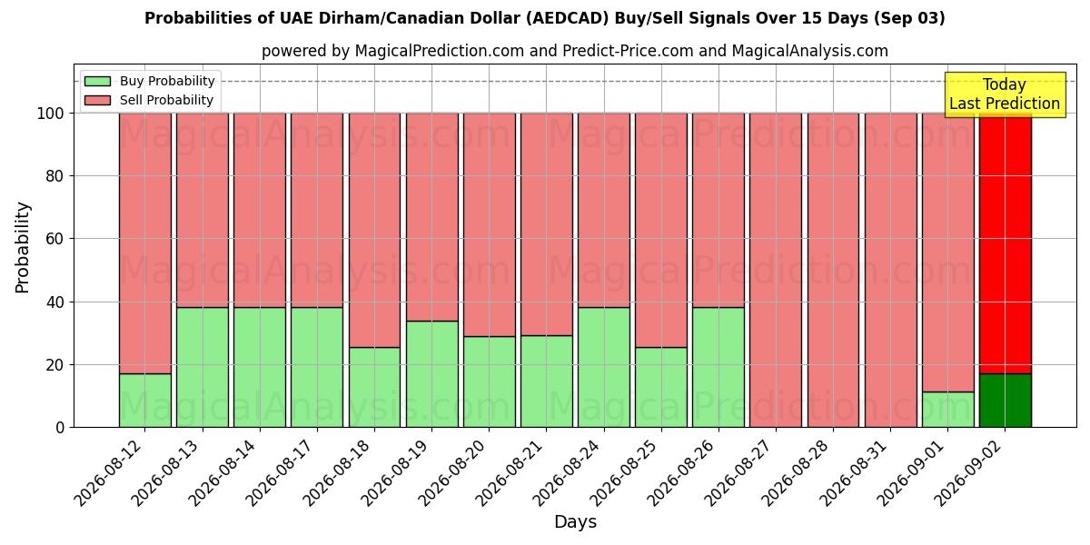 Probabilities of Dirham des Émirats arabes unis/Dollar canadien (AEDCAD) Buy/Sell Signals Using Several AI Models Over 5 Days (02 Sep) 