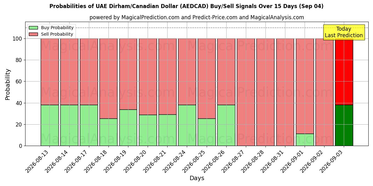 Probabilities of Dirham de los Emiratos Árabes Unidos/Dólar canadiense (AEDCAD) Buy/Sell Signals Using Several AI Models Over 5 Days (04 Sep) 