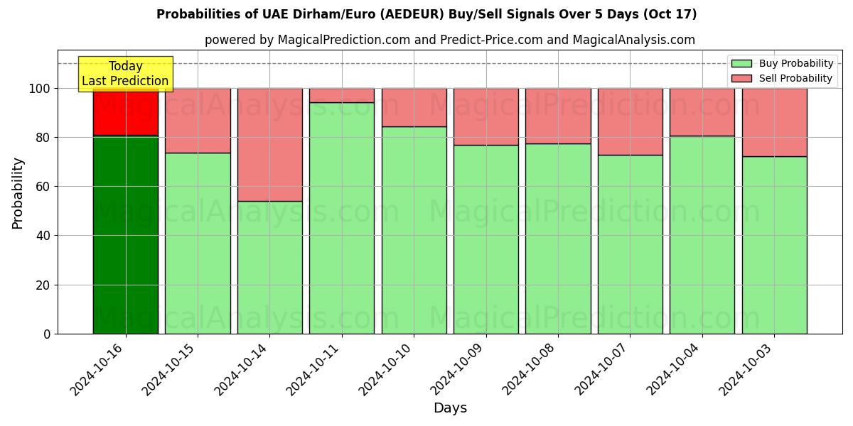 Probabilities of 阿联酋迪拉姆/欧元 (AEDEUR) Buy/Sell Signals Using Several AI Models Over 5 Days (17 Oct) 