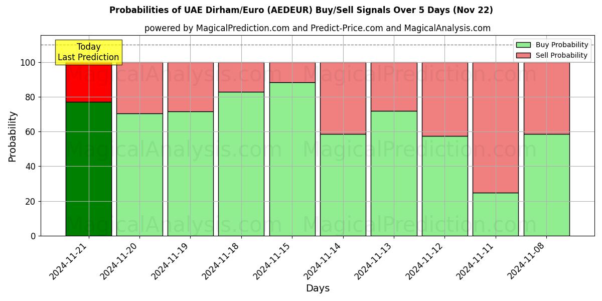 Probabilities of Dírham de los Emiratos Árabes Unidos/Euro (AEDEUR) Buy/Sell Signals Using Several AI Models Over 5 Days (22 Nov) 