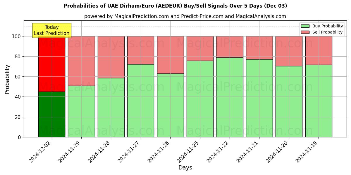 Probabilities of संयुक्त अरब अमीरात दिरहम/यूरो (AEDEUR) Buy/Sell Signals Using Several AI Models Over 5 Days (03 Dec) 