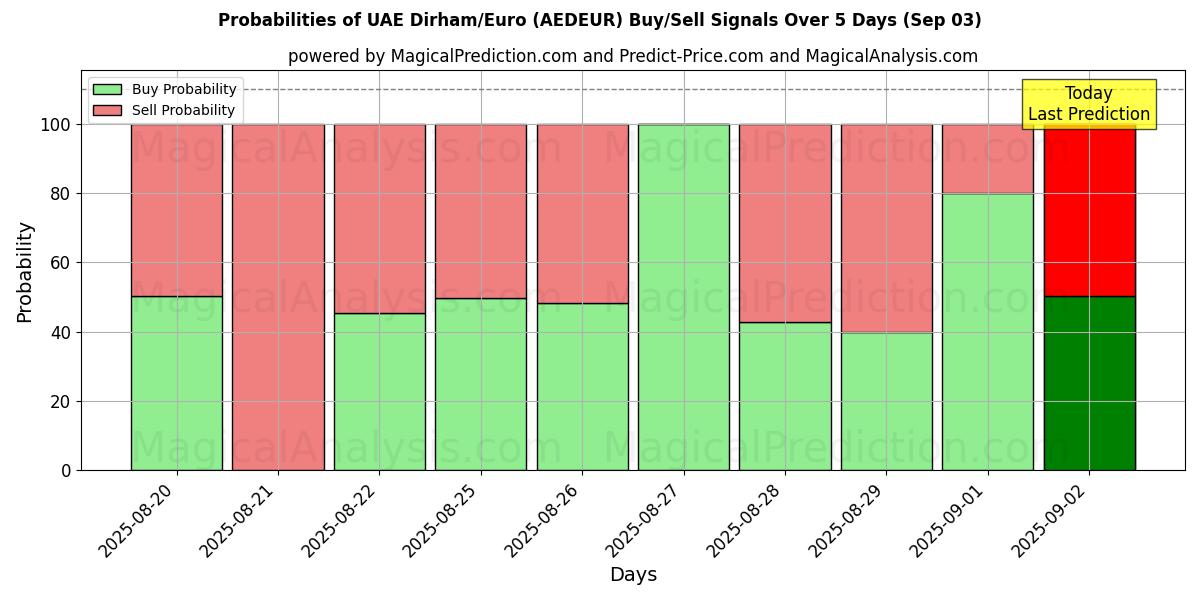 Probabilities of UAE Dirham/Euro (AEDEUR) Buy/Sell Signals Using Several AI Models Over 5 Days (03 Sep) 