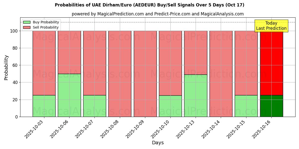 Probabilities of UAE Dirham/Euro (AEDEUR) Buy/Sell Signals Using Several AI Models Over 10 Days (17 Oct) Probabilities of UAE Dirham/Euro (AEDEUR) Buy/Sell Signals Using Several AI Models Over 5 Days (17 Oct)