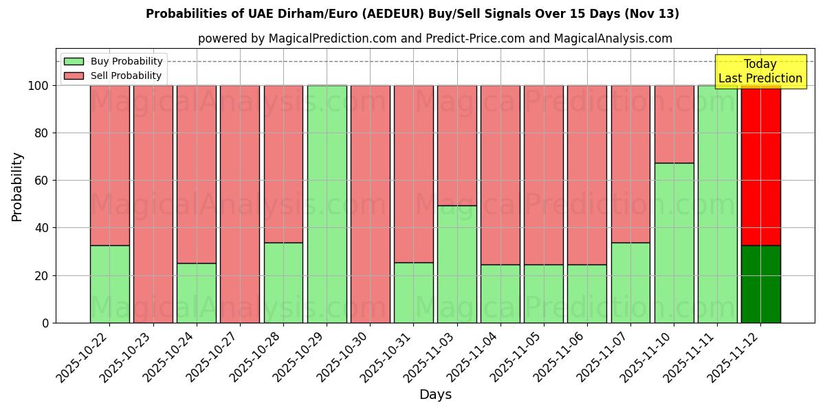 Probabilities of UAE Dirham/Euro (AEDEUR) Buy/Sell Signals Using Several AI Models Over 5 Days (13 Nov) 