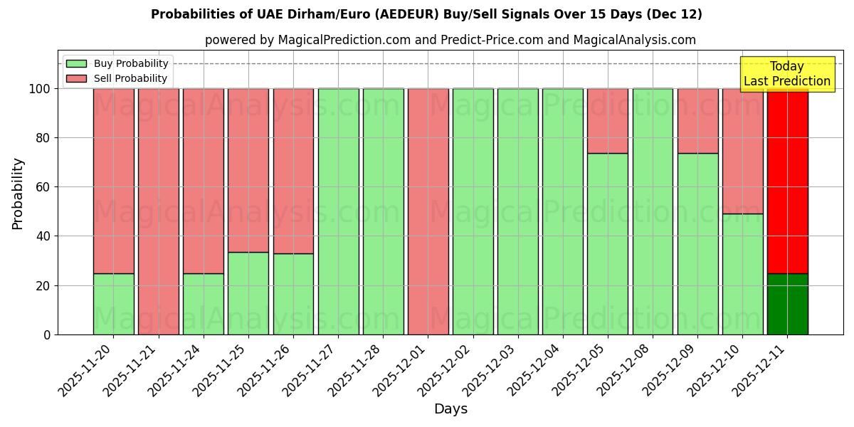 Probabilities of संयुक्त अरब अमीरात दिरहम/यूरो (AEDEUR) Buy/Sell Signals Using Several AI Models Over 5 Days (12 Dec) 