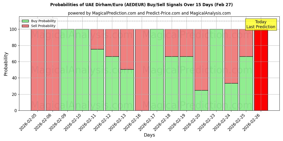 Probabilities of UAE Dirham/Euro (AEDEUR) Buy/Sell Signals Using Several AI Models Over 5 Days (27 Feb) 