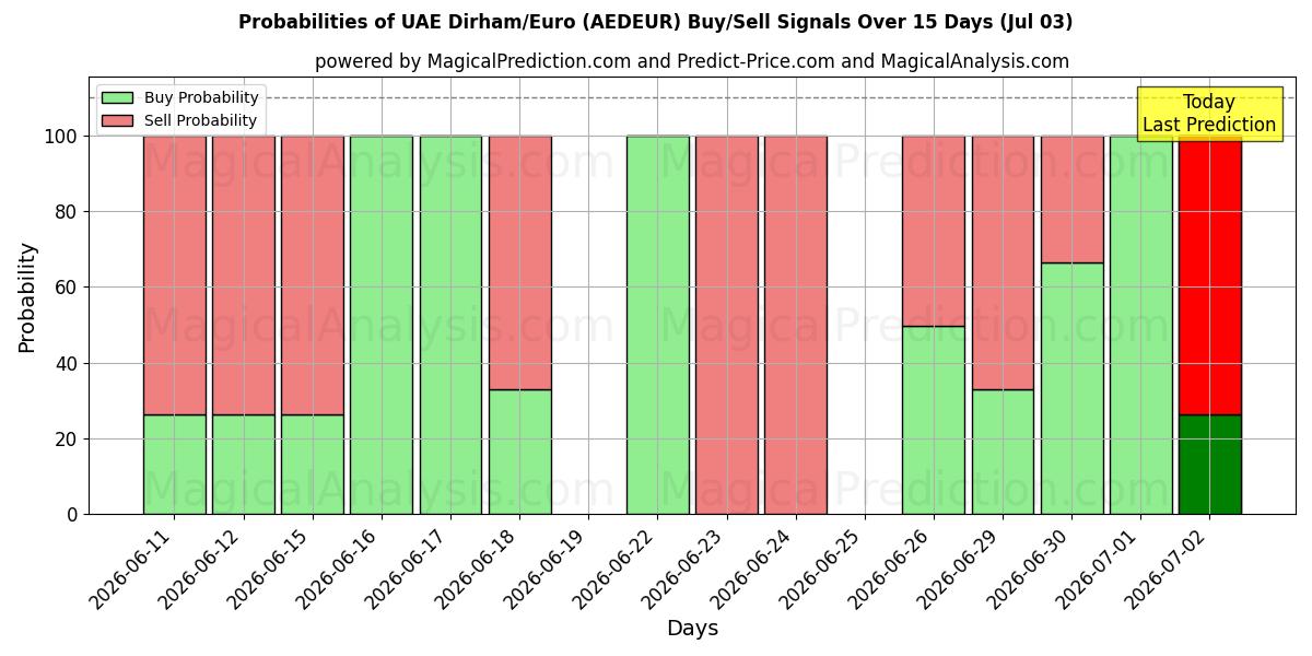 Probabilities of UAE Dirham/Euro (AEDEUR) Buy/Sell Signals Using Several AI Models Over 5 Days (03 Jul) 