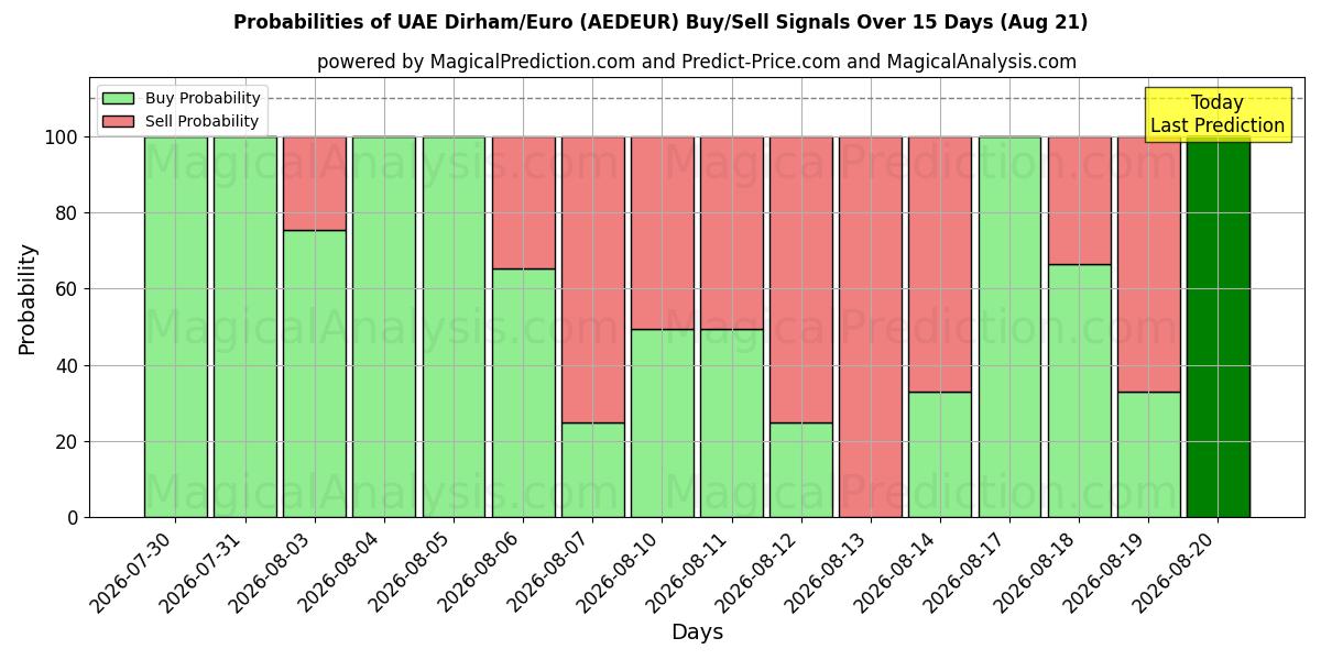 Probabilities of UAE Dirham/Euro (AEDEUR) Buy/Sell Signals Using Several AI Models Over 5 Days (21 Aug) 