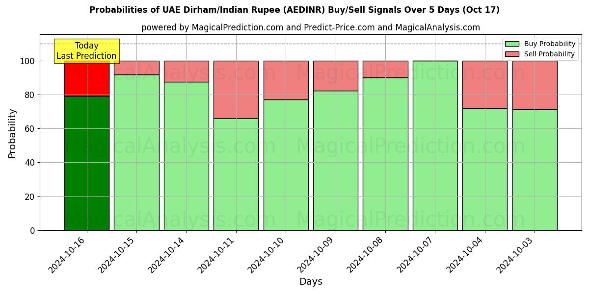 Probabilities of Dirham degli Emirati Arabi Uniti/Rupia indiana (AEDINR) Buy/Sell Signals Using Several AI Models Over 5 Days (17 Oct) 