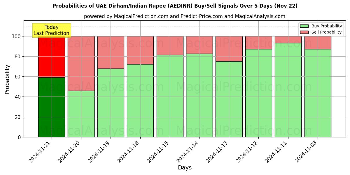 Probabilities of संयुक्त अरब अमीरात दिरहम/भारतीय रुपया (AEDINR) Buy/Sell Signals Using Several AI Models Over 5 Days (22 Nov) 