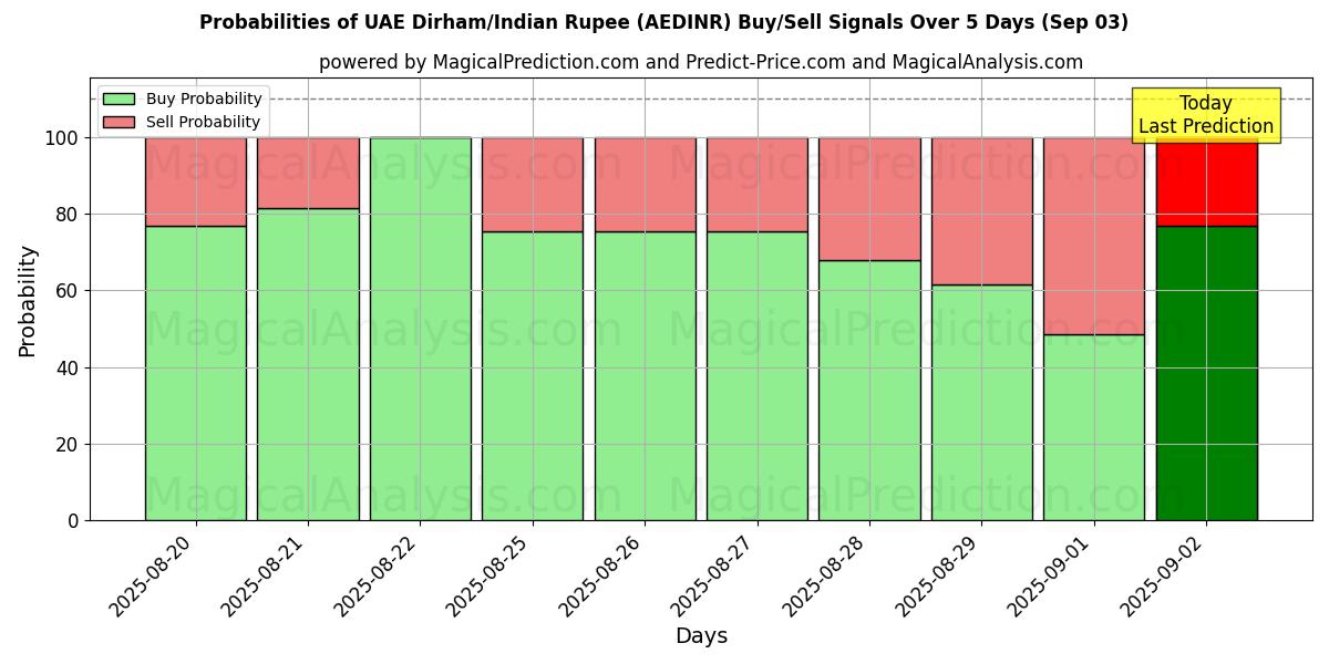 Probabilities of UAE Dirham/Indian Rupee (AEDINR) Buy/Sell Signals Using Several AI Models Over 5 Days (03 Sep) 