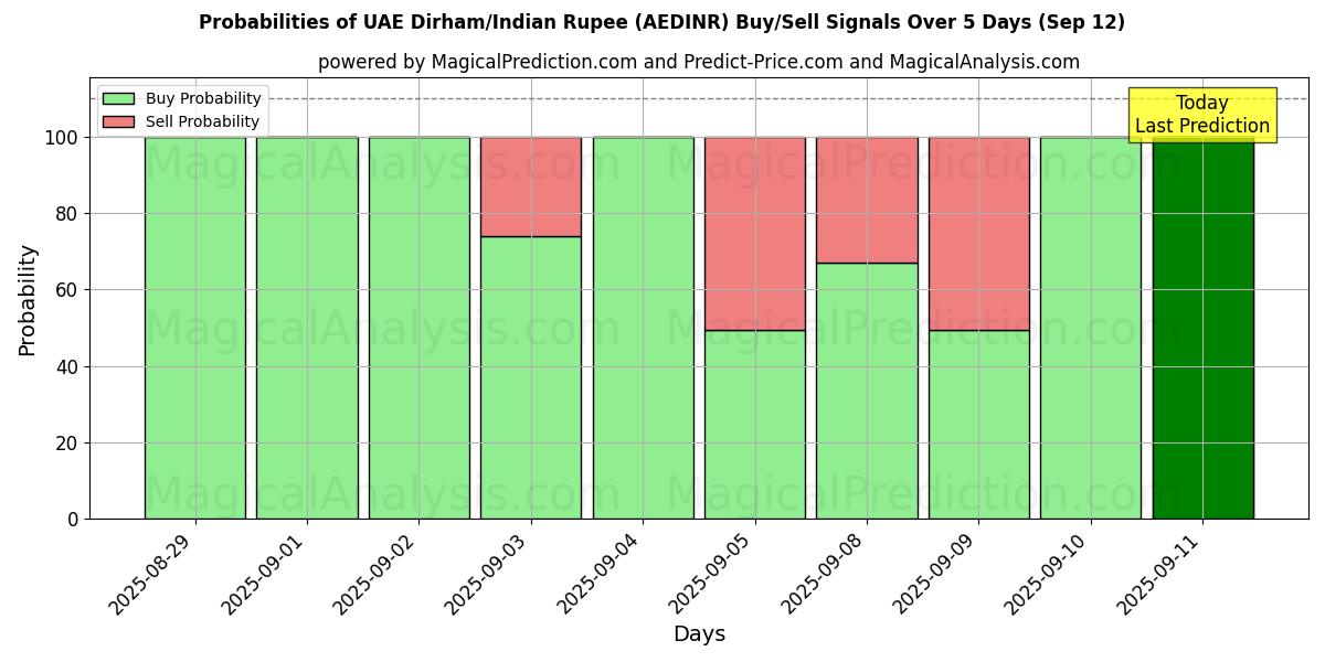 Probabilities of 阿联酋迪拉姆/印度卢比 (AEDINR) Buy/Sell Signals Using Several AI Models Over 5 Days (12 Sep) 