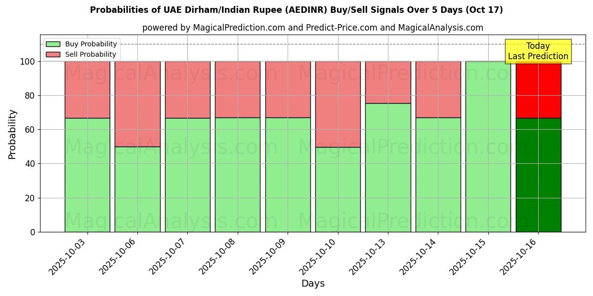 Probabilities of UAE Dirham/Indian Rupee (AEDINR) Buy/Sell Signals Using Several AI Models Over 10 Days (17 Oct) Probabilities of UAE Dirham/Indian Rupee (AEDINR) Buy/Sell Signals Using Several AI Models Over 5 Days (17 Oct)