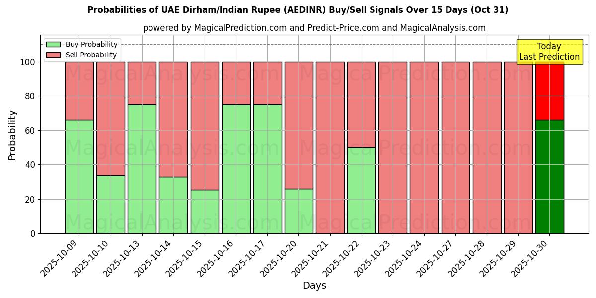 Probabilités des signaux d'achat/vente Dirham des Émirats arabes unis/Roupie indienne (AEDINR) utilisant plusieurs modèles IA sur 10 jours (31 Oct) Probabilities of Dirham des Émirats arabes unis/Roupie indienne (AEDINR) Buy/Sell Signals Using Several AI Models Over 5 Days (31 Oct)