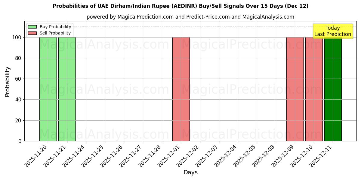 Probabilities of Dirham de los Emiratos Árabes Unidos/Rupia india (AEDINR) Buy/Sell Signals Using Several AI Models Over 5 Days (12 Dec) 