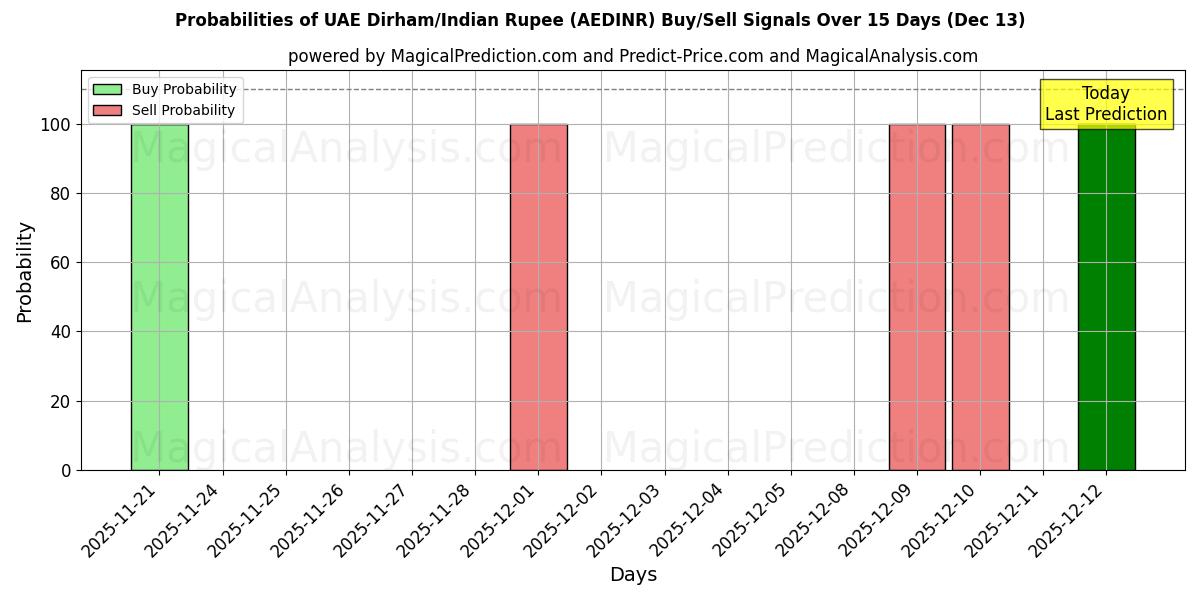 Probabilities of Dirham des Émirats arabes unis/Roupie indienne (AEDINR) Buy/Sell Signals Using Several AI Models Over 5 Days (13 Dec) 
