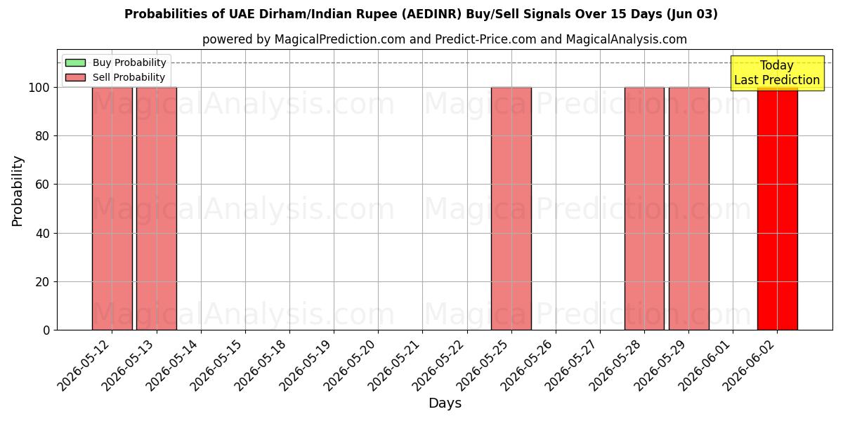 Probabilities of Dirham dos Emirados Árabes Unidos/Rúpia Indiana (AEDINR) Buy/Sell Signals Using Several AI Models Over 5 Days (03 Jun) 