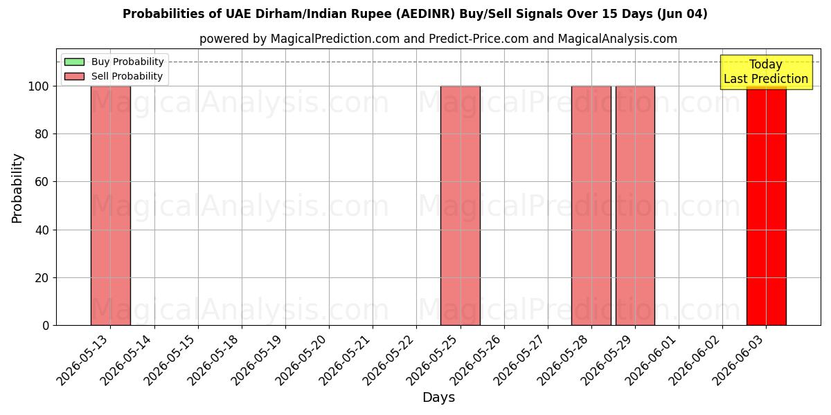 Probabilities of UAE Dirham/Indisk Rupee (AEDINR) Buy/Sell Signals Using Several AI Models Over 5 Days (04 Jun) 