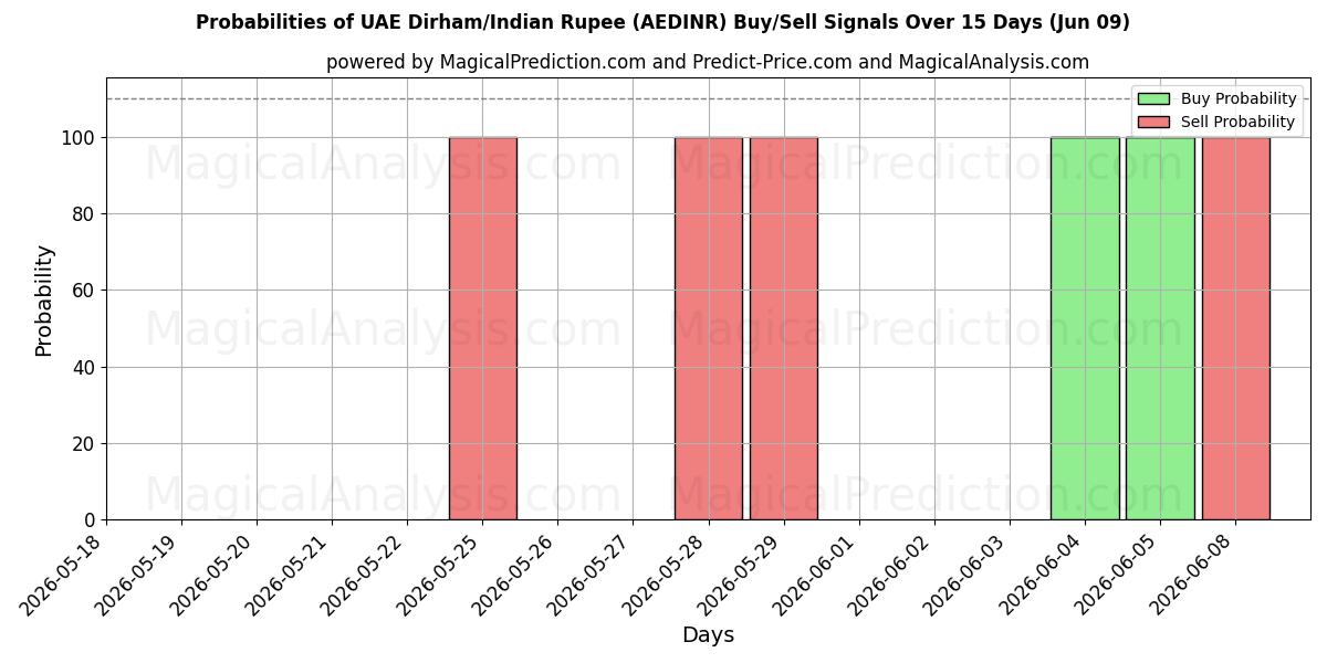 Probabilities of الدرهم الإماراتي/الروبية الهندية (AEDINR) Buy/Sell Signals Using Several AI Models Over 5 Days (09 Jun) 