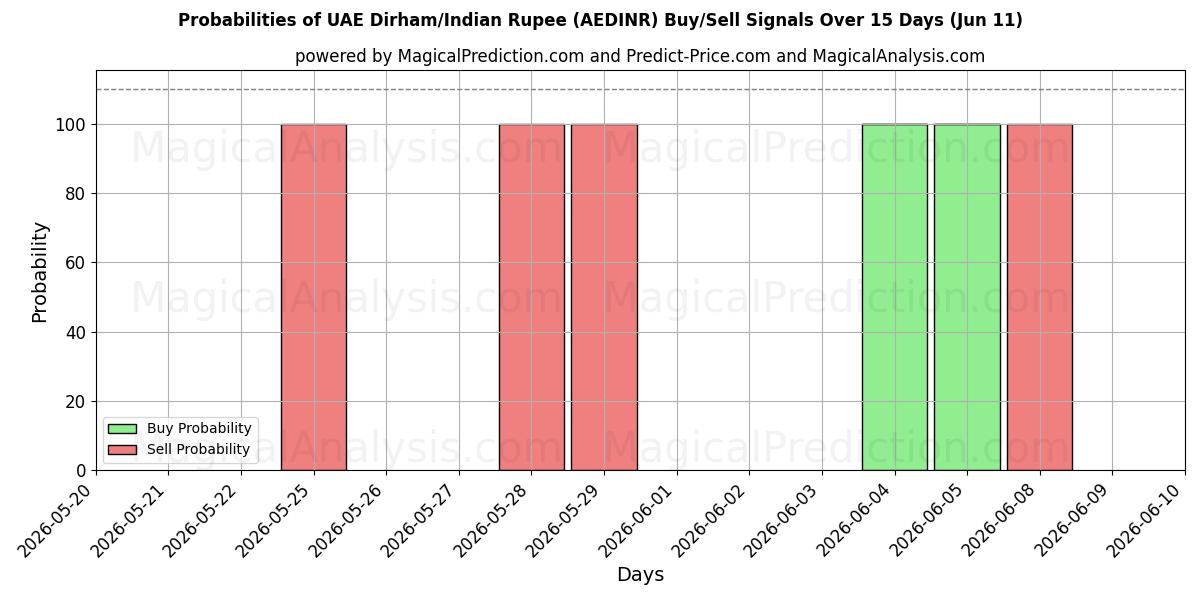 Probabilities of UAEディルハム/インドルピー (AEDINR) Buy/Sell Signals Using Several AI Models Over 5 Days (11 Jun) 