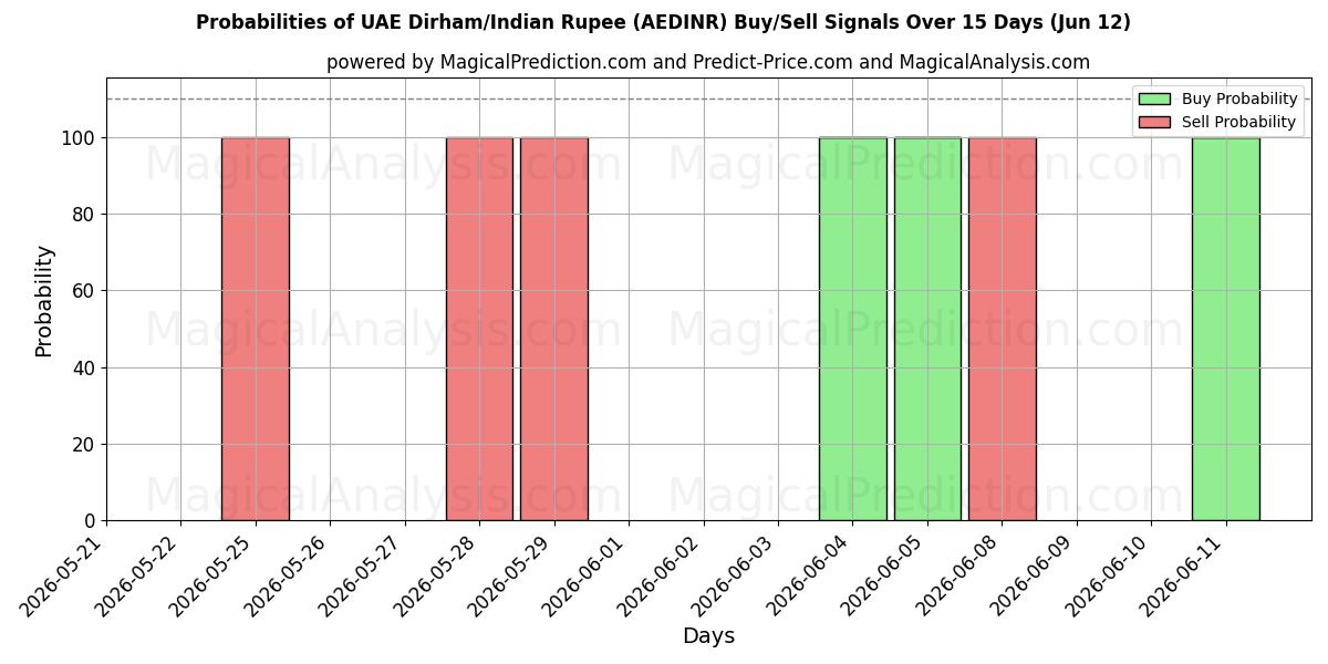 Probabilities of UAE Dirham/Indian Rupee (AEDINR) Buy/Sell Signals Using Several AI Models Over 5 Days (12 Jun) 