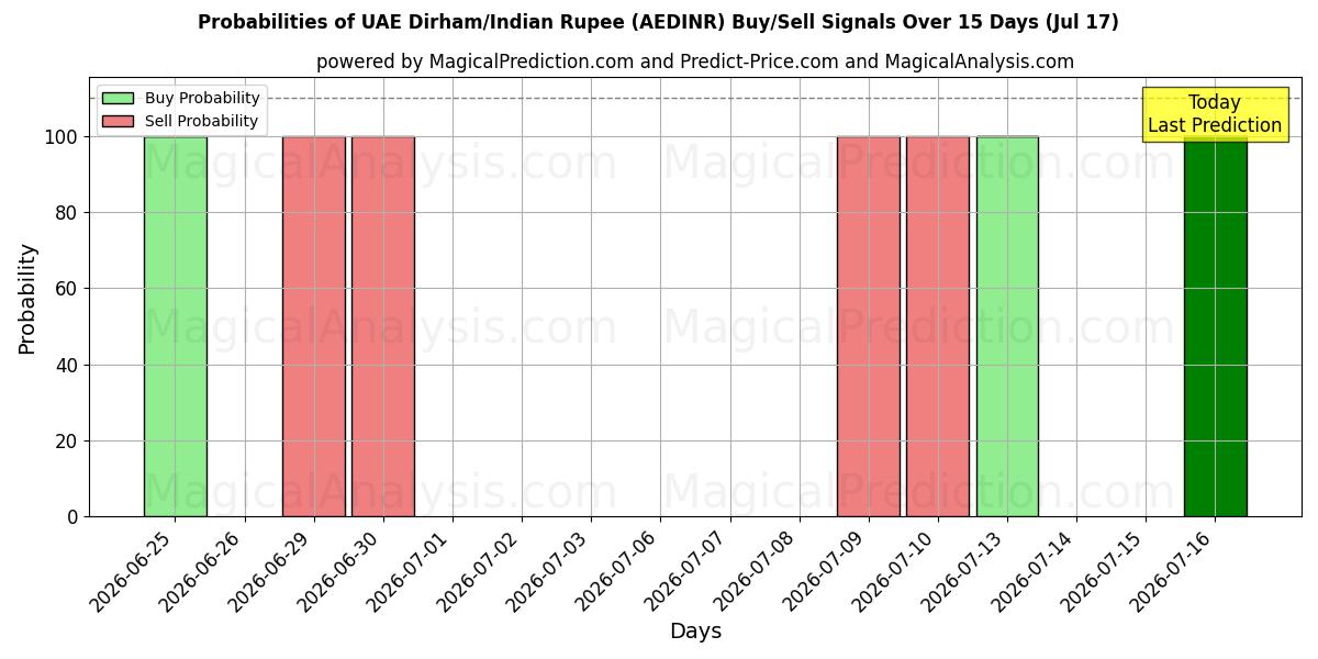 Probabilities of Dirham dos Emirados Árabes Unidos/Rúpia Indiana (AEDINR) Buy/Sell Signals Using Several AI Models Over 5 Days (17 Jul) 