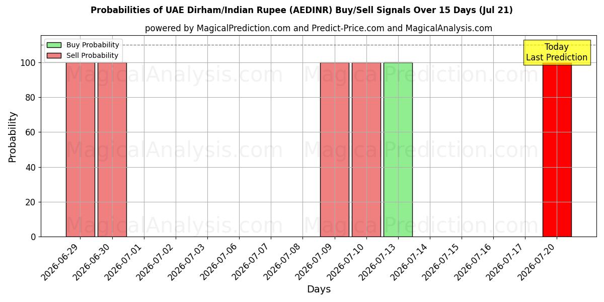 Probabilities of Дирхам ОАЭ/Индийская рупия (AEDINR) Buy/Sell Signals Using Several AI Models Over 5 Days (18 Jul) 