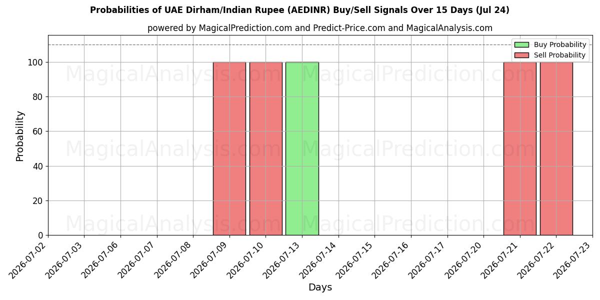 Probabilities of Arabiemiirikuntien dirham / Intian rupia (AEDINR) Buy/Sell Signals Using Several AI Models Over 5 Days (24 Jul) 