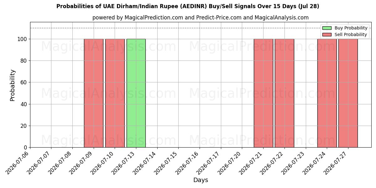 Probabilities of UAE Dirham/Indian Rupee (AEDINR) Buy/Sell Signals Using Several AI Models Over 5 Days (28 Jul) 