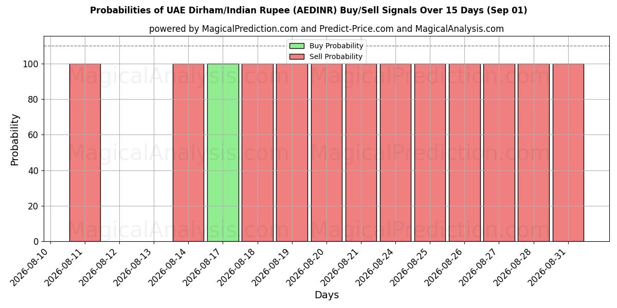 Probabilities of Dirham dos Emirados Árabes Unidos/Rúpia Indiana (AEDINR) Buy/Sell Signals Using Several AI Models Over 5 Days (01 Sep) 