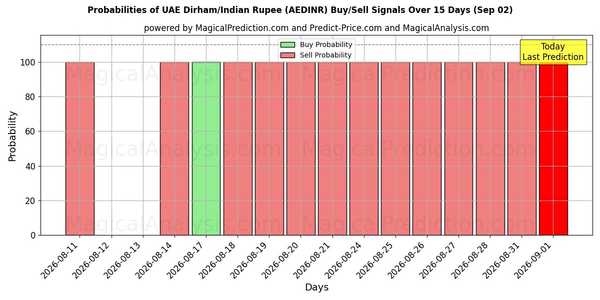 Probabilities of UAE Dirham/Indisk Rupee (AEDINR) Buy/Sell Signals Using Several AI Models Over 5 Days (02 Sep) 