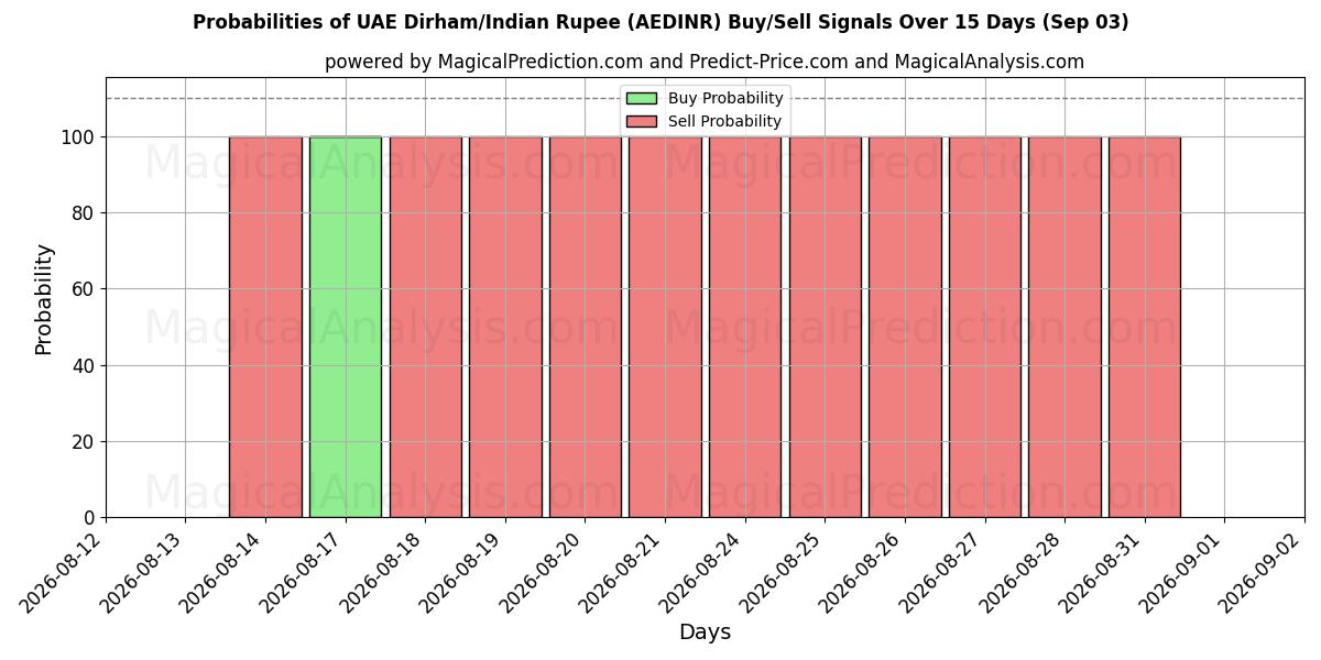 Probabilities of UAE Dirham/Indisk Rupee (AEDINR) Buy/Sell Signals Using Several AI Models Over 5 Days (03 Sep) 