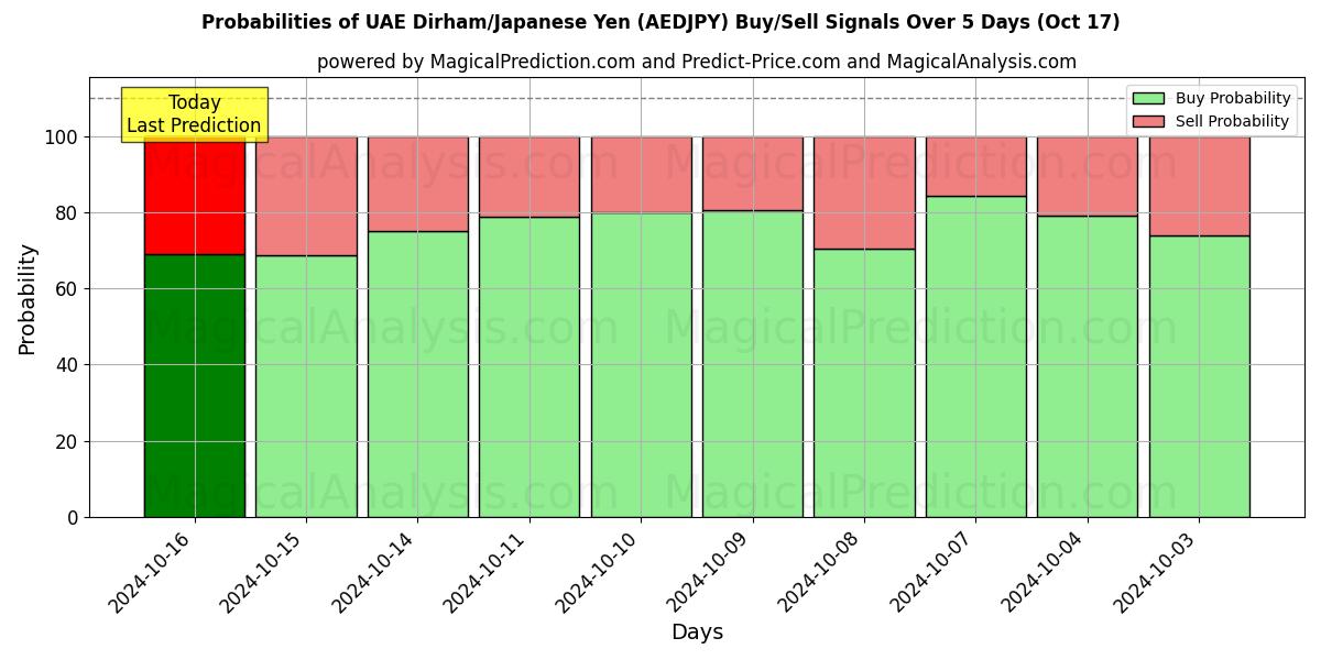 Probabilities of درهم امارات/ین ژاپن (AEDJPY) Buy/Sell Signals Using Several AI Models Over 5 Days (17 Oct) 