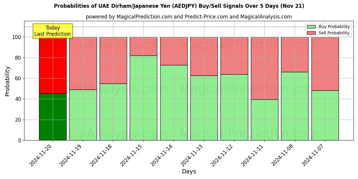 Probabilities of UAE Dirham/Japanese Yen (AEDJPY) Buy/Sell Signals Using Several AI Models Over 5 Days (21 Nov) 