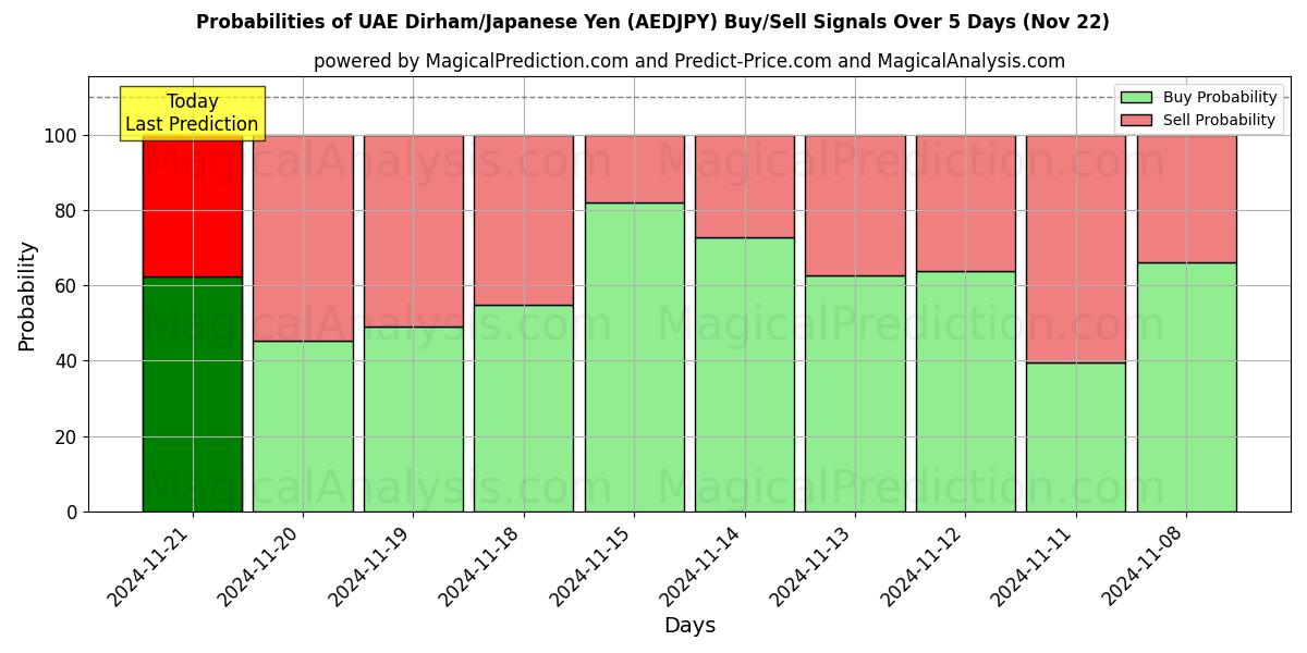 Probabilities of VAE Dirham/Japanse Yen (AEDJPY) Buy/Sell Signals Using Several AI Models Over 5 Days (22 Nov) 