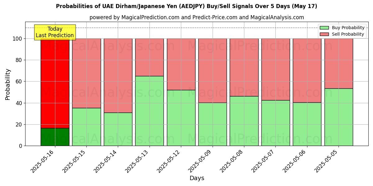 Probabilities of UAE-dirham/japansk yen (AEDJPY) Buy/Sell Signals Using Several AI Models Over 5 Days (17 May) 