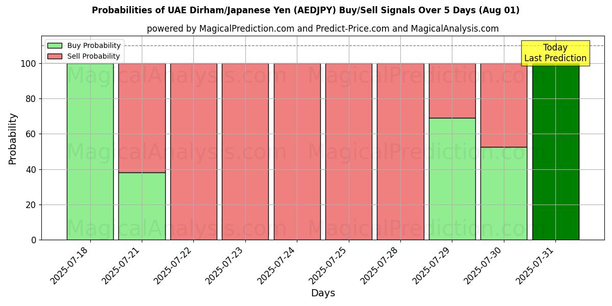 Probabilities of Dirham de los Emiratos Árabes Unidos/Yen japonés (AEDJPY) Buy/Sell Signals Using Several AI Models Over 5 Days (30 Jul) 