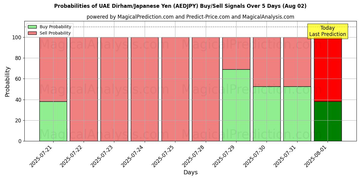 Probabilities of 阿联酋迪拉姆/日元 (AEDJPY) Buy/Sell Signals Using Several AI Models Over 5 Days (01 Aug) 