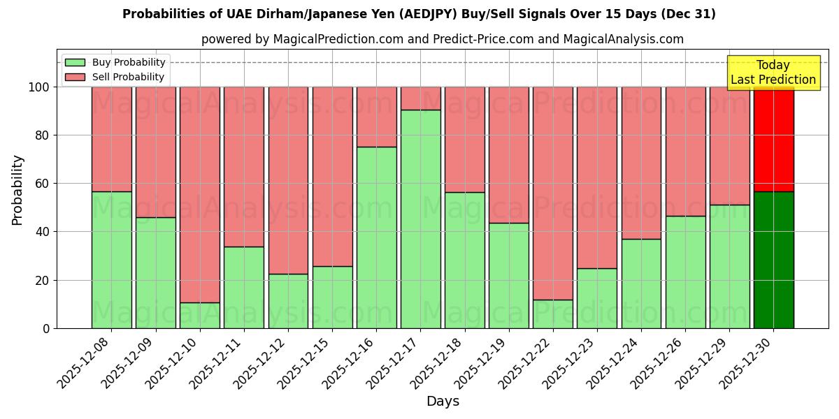 Probabilities of UAE Dirham/Japanese Yen (AEDJPY) Buy/Sell Signals Using Several AI Models Over 5 Days (31 Dec) 