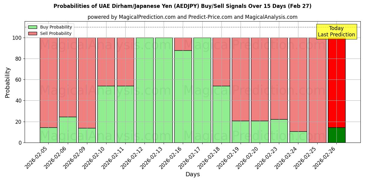 Probabilities of UAE Dirham/Japanese Yen (AEDJPY) Buy/Sell Signals Using Several AI Models Over 5 Days (27 Feb) 