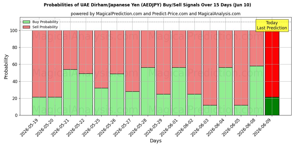 Probabilities of Arabiemiirikuntien dirham / Japanin jeni (AEDJPY) Buy/Sell Signals Using Several AI Models Over 5 Days (10 Jun) 