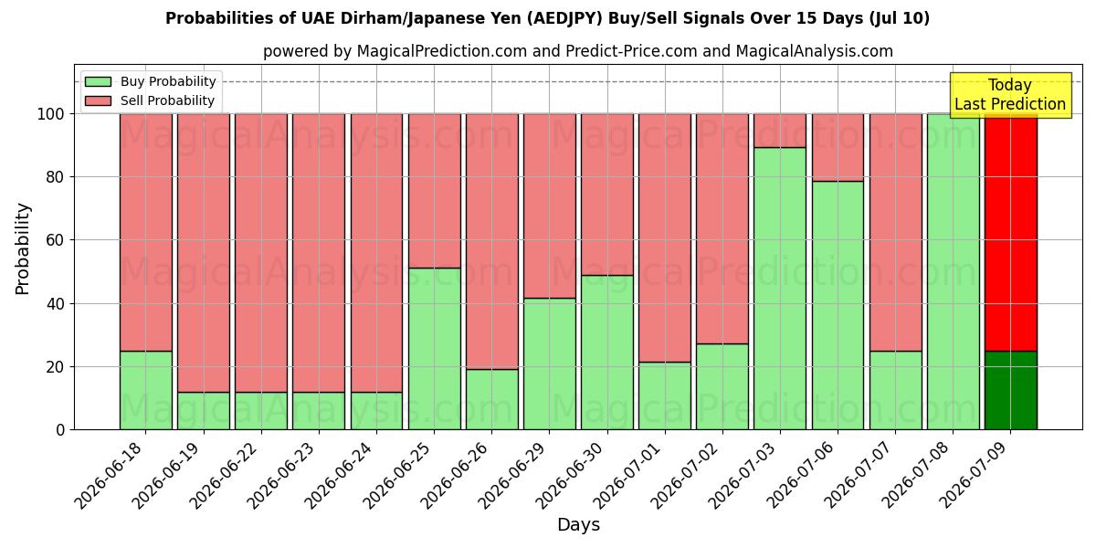 Probabilities of UAE Dirham/Japanese Yen (AEDJPY) Buy/Sell Signals Using Several AI Models Over 5 Days (10 Jul) 