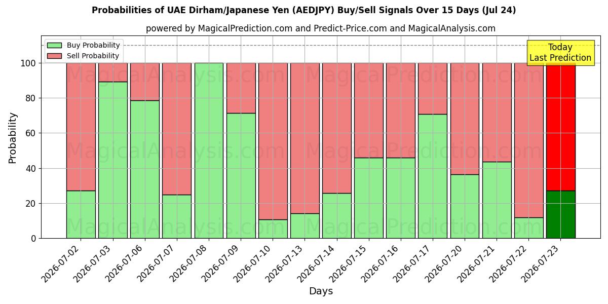 Probabilities of Arabiemiirikuntien dirham / Japanin jeni (AEDJPY) Buy/Sell Signals Using Several AI Models Over 5 Days (24 Jul) 