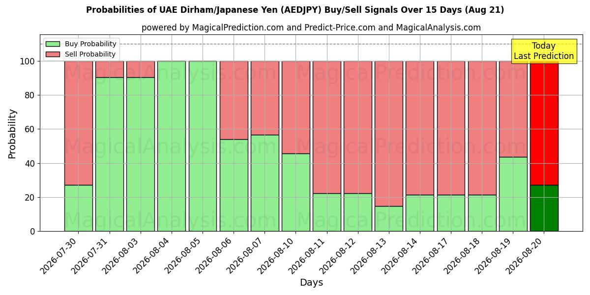 Probabilities of UAEディルハム/日本円 (AEDJPY) Buy/Sell Signals Using Several AI Models Over 5 Days (21 Aug) 